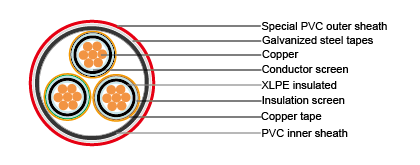 Cables for Oil Industry